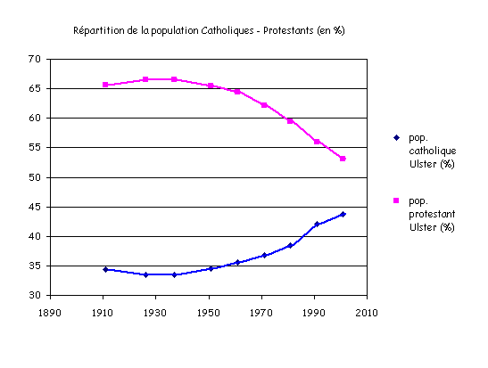 Populations d'Irlande du nord