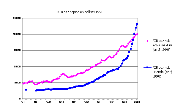 Evolution des PIB en Irlande