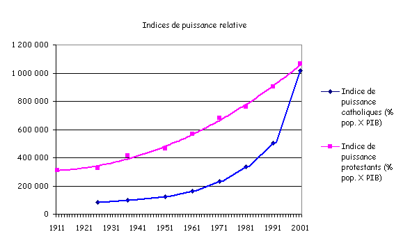 Evolution des indices de puissance en Irlande