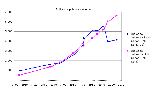 Evolution des indices de puissance en Afrique du sud