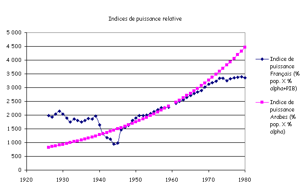 Evolution des indices de puissance en Algérie