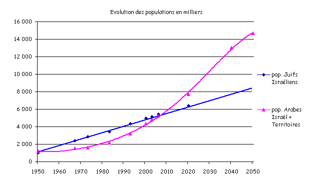 Demographie en Palestine