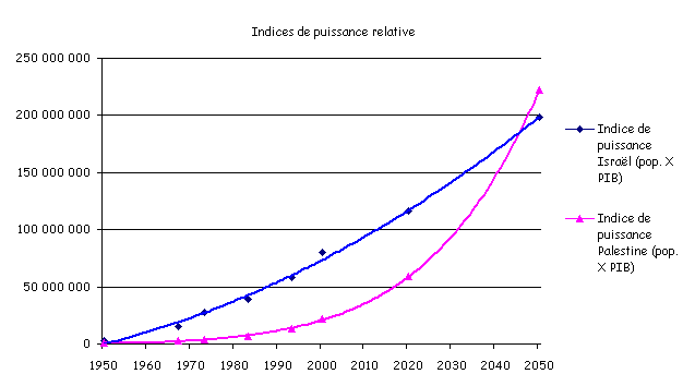 Indices de puissance en Palestine